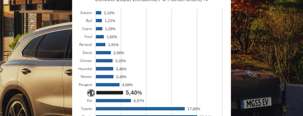 MG pateko į Lietuvos TOP 5 spalio mėnesį