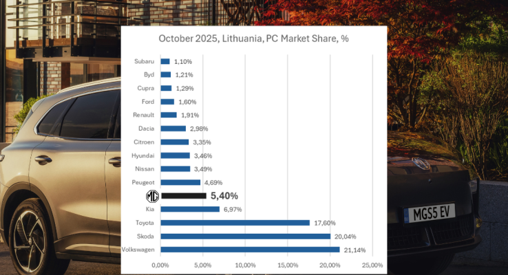 MG pateko į Lietuvos TOP 5 spalio mėnesį